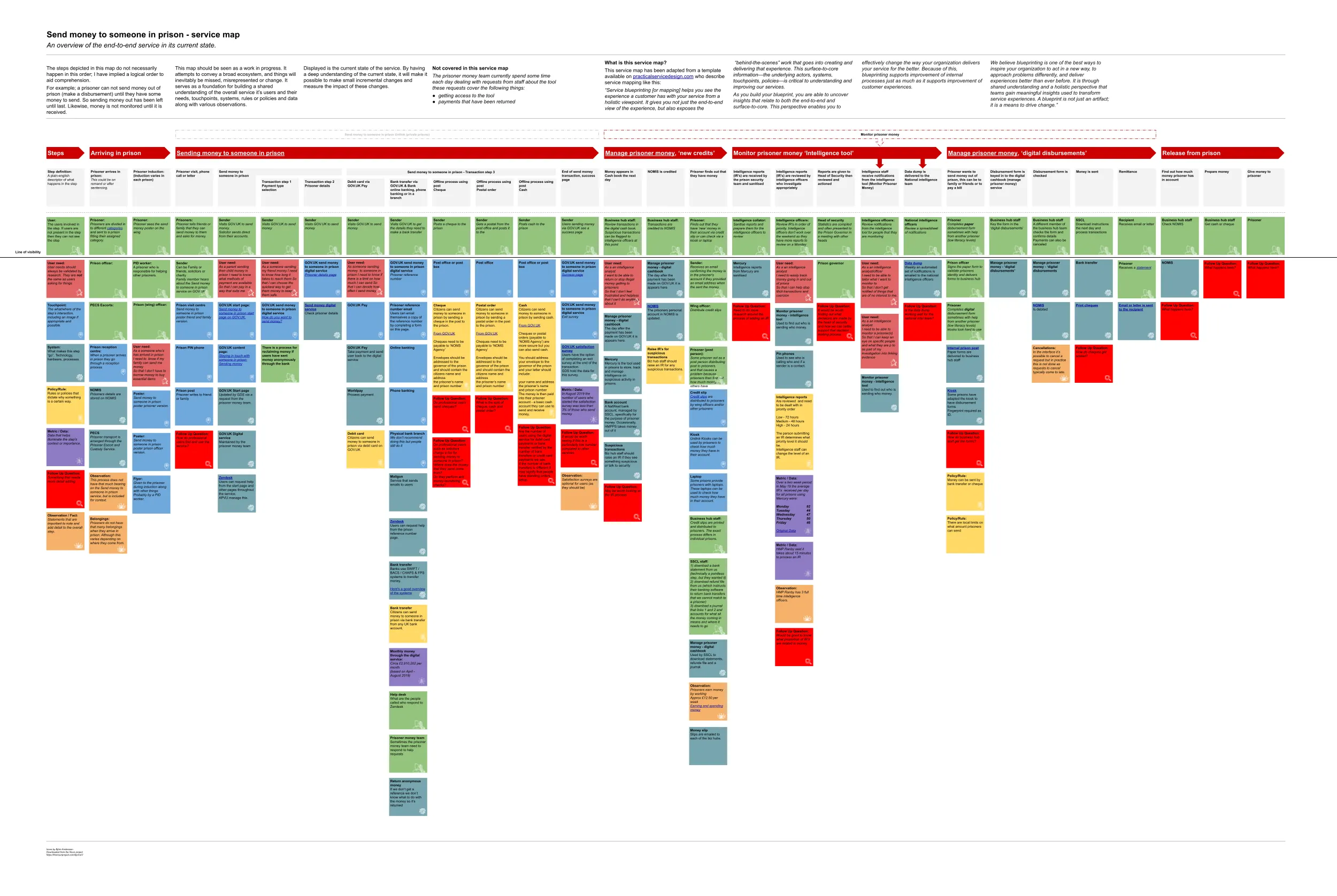 The current state service map