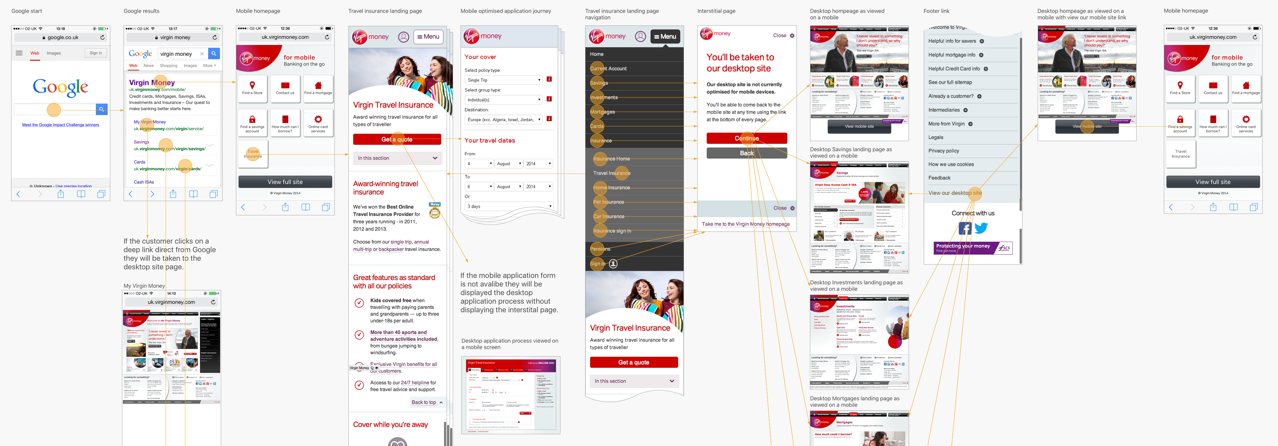 The flow of traffic on the Travel Insurance product area